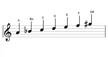 Sheet music of the balinese scale in three octaves